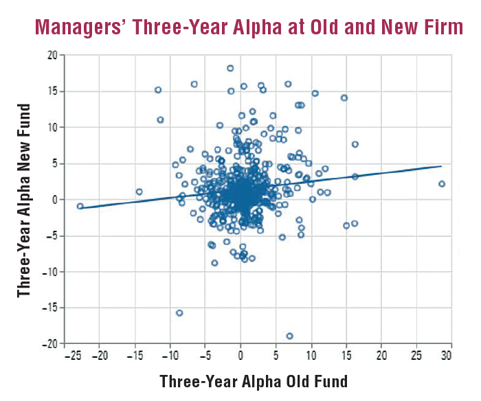 Managers’ Three-Year Alpha at Old and New Firm