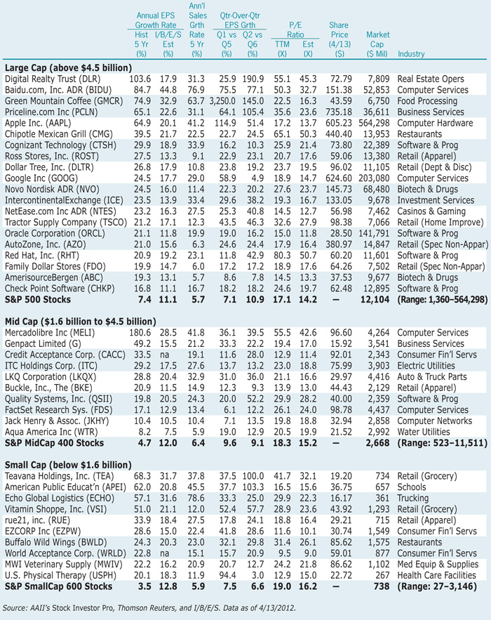 Table 1. Companies Passing the Consistent and High Earnings Growth Screen