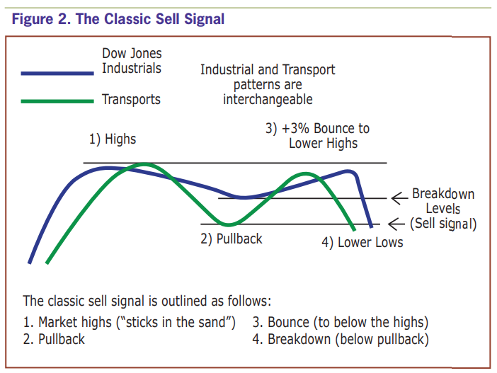 Figure 2. The Classic Sell Signal