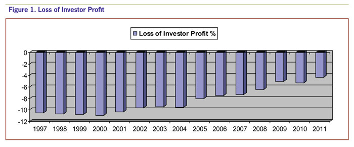 Figure 1. Loss of Investor Profit