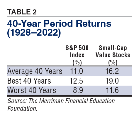 TABLE 2 40-Year Period Returns (1928–2022)