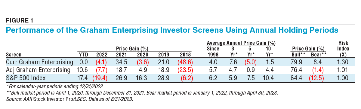 FIGURE 1 Performance of the Graham Enterprising Investor Screens Using Annual Holding Periods