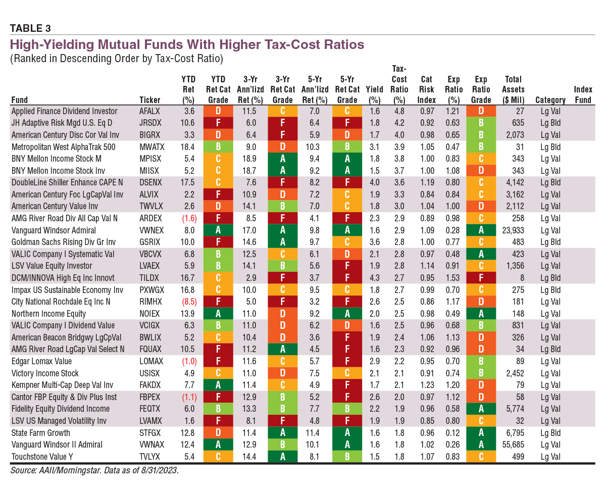 Comparing the TaxEfficiency of HighYielding Funds and ETFs AAII
