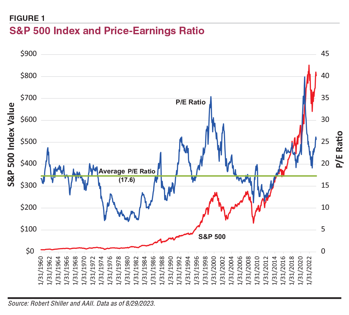 Figure 1 S&P 500 Index and Price-Earnings Ratio 