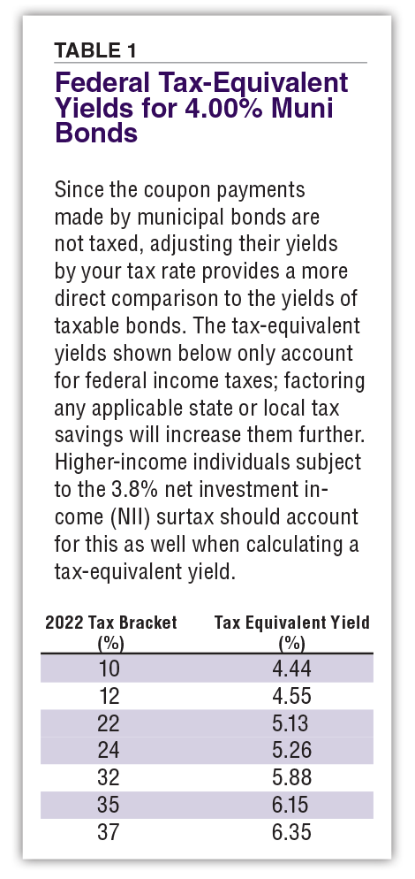 tax-equivalent yield