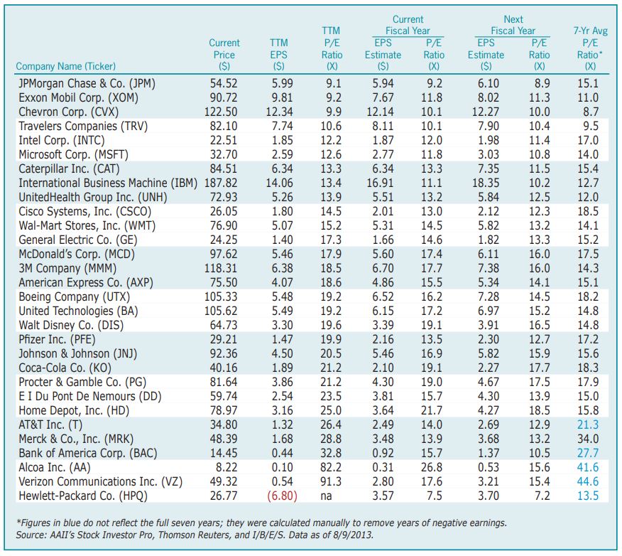 Introduction to Stock Valuation The PriceEarnings Ratio AAII