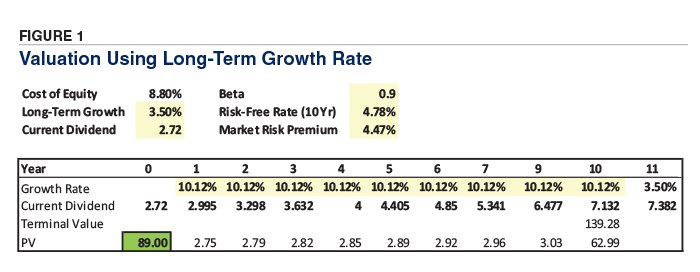 Figure 1 Valuation Using Long-Term Growth Rate