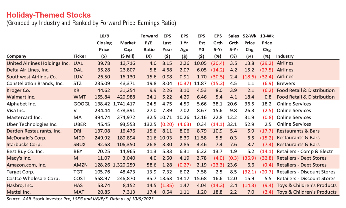 Holiday-Themed Stocks (Grouped by Industry and Ranked by Forward Price-Earnings Ratio)