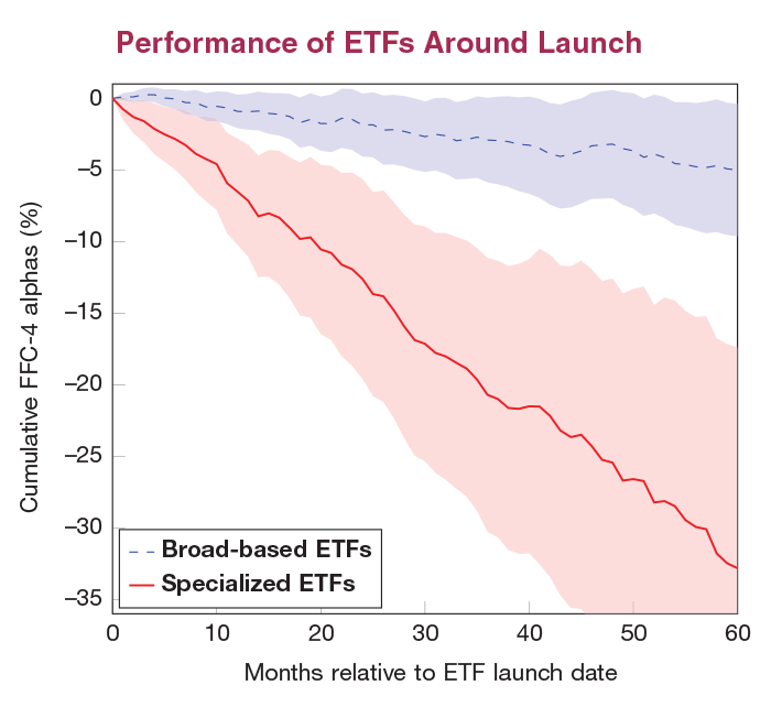 Performance of ETFs Around Launch