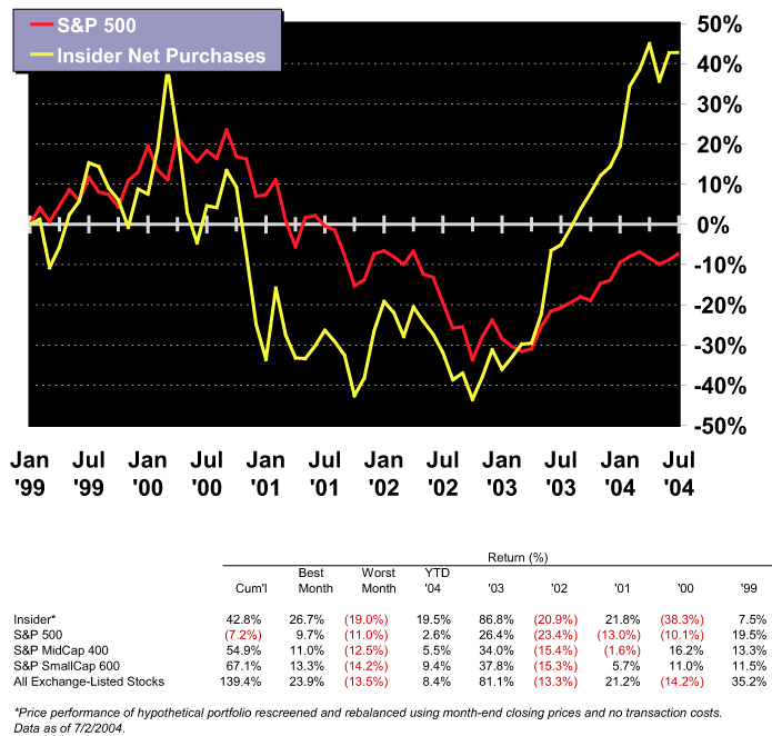 Figure 1. Insider Buys Screen Performance vs. Benchmarks