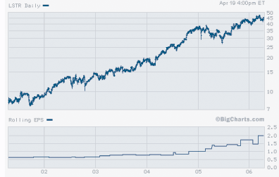 Figure 1. Landstar’s Stock Price vs. EPS Over the Last 5 Years