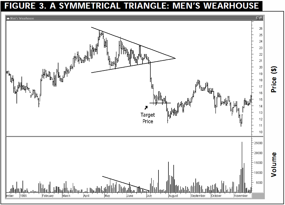 men's wearhouse stock chart