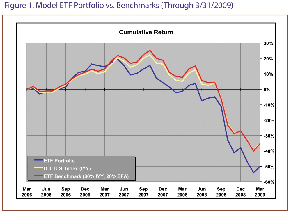 Real Estate Holding Distinguishes ETF Model Portfolio From Benchmark AAII
