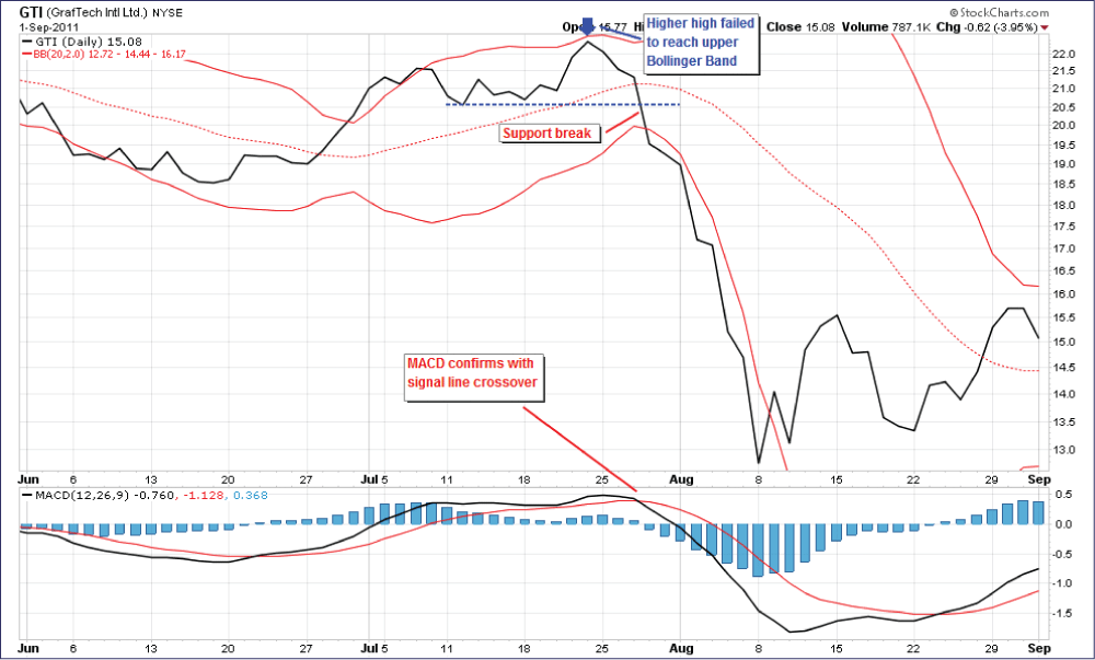 Bollinger bands m top