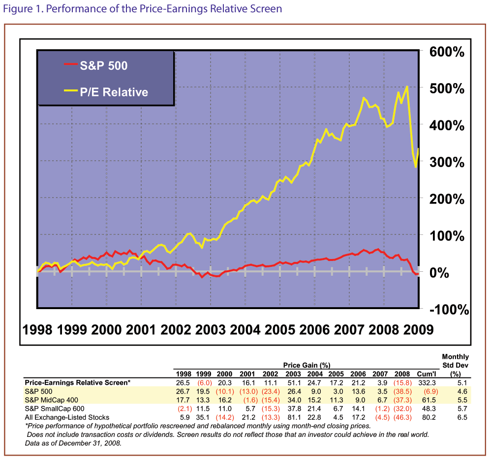 Finding A Stock S True Value Figure 1 Performance Of The Price Earning Relative Screen