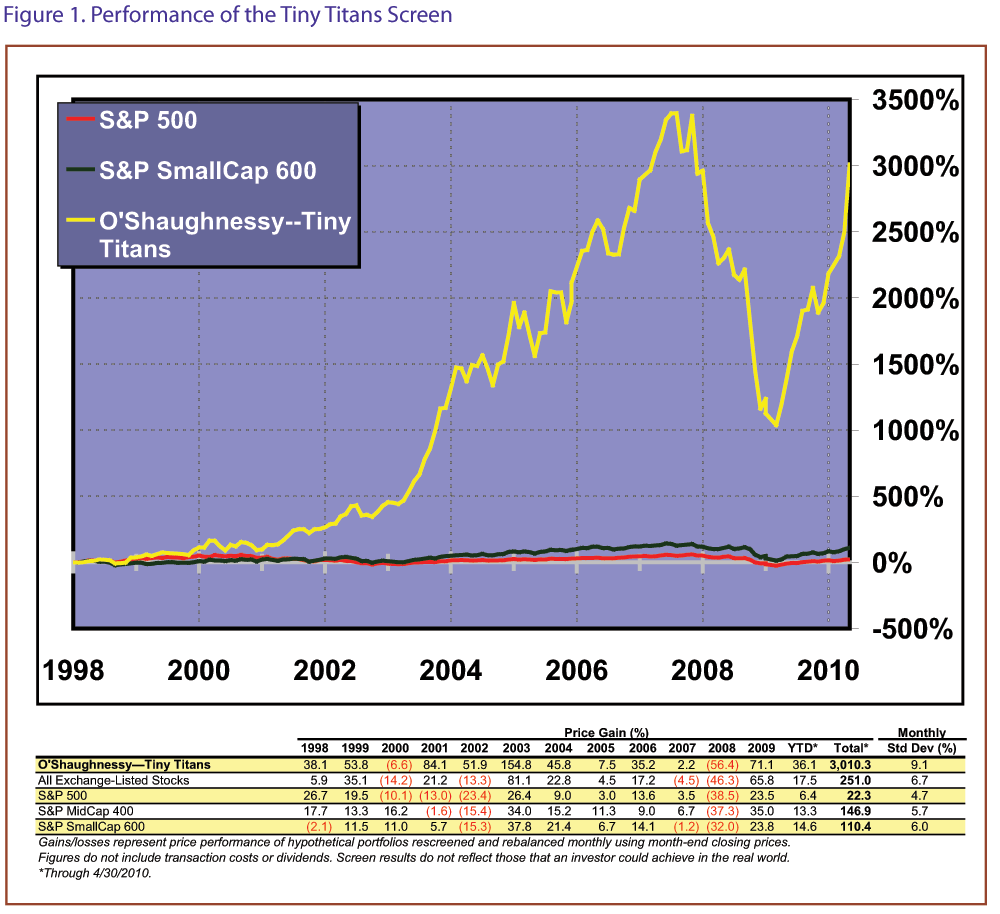 O'Shaughnessy's Tiny Titans Screen AAII