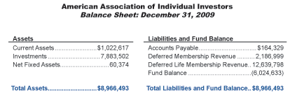 Member News American Ociation Of Individual Investors Balance Sheet December 31 2009
