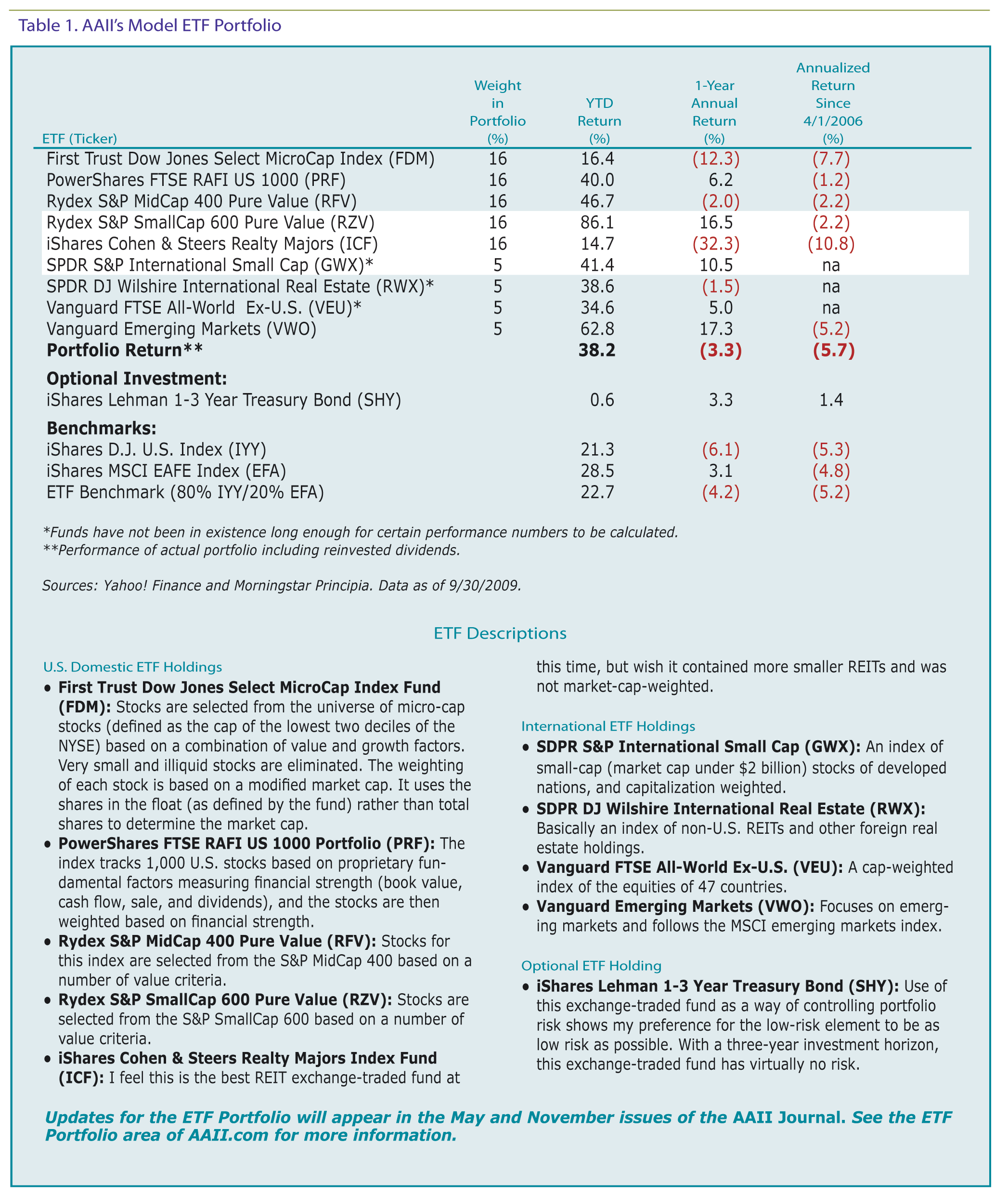Table 1 Aaii S Model Etf Portfolio