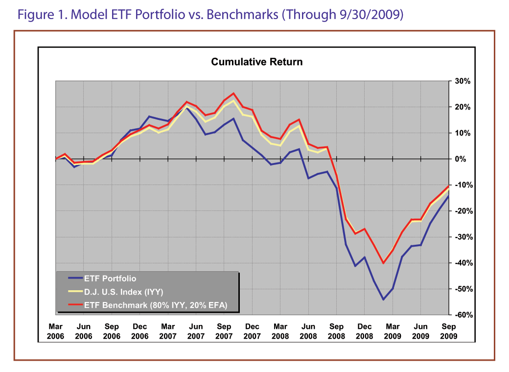 Model ETF Portfolio Beats Benchmark, But Total Recovery Not Yet